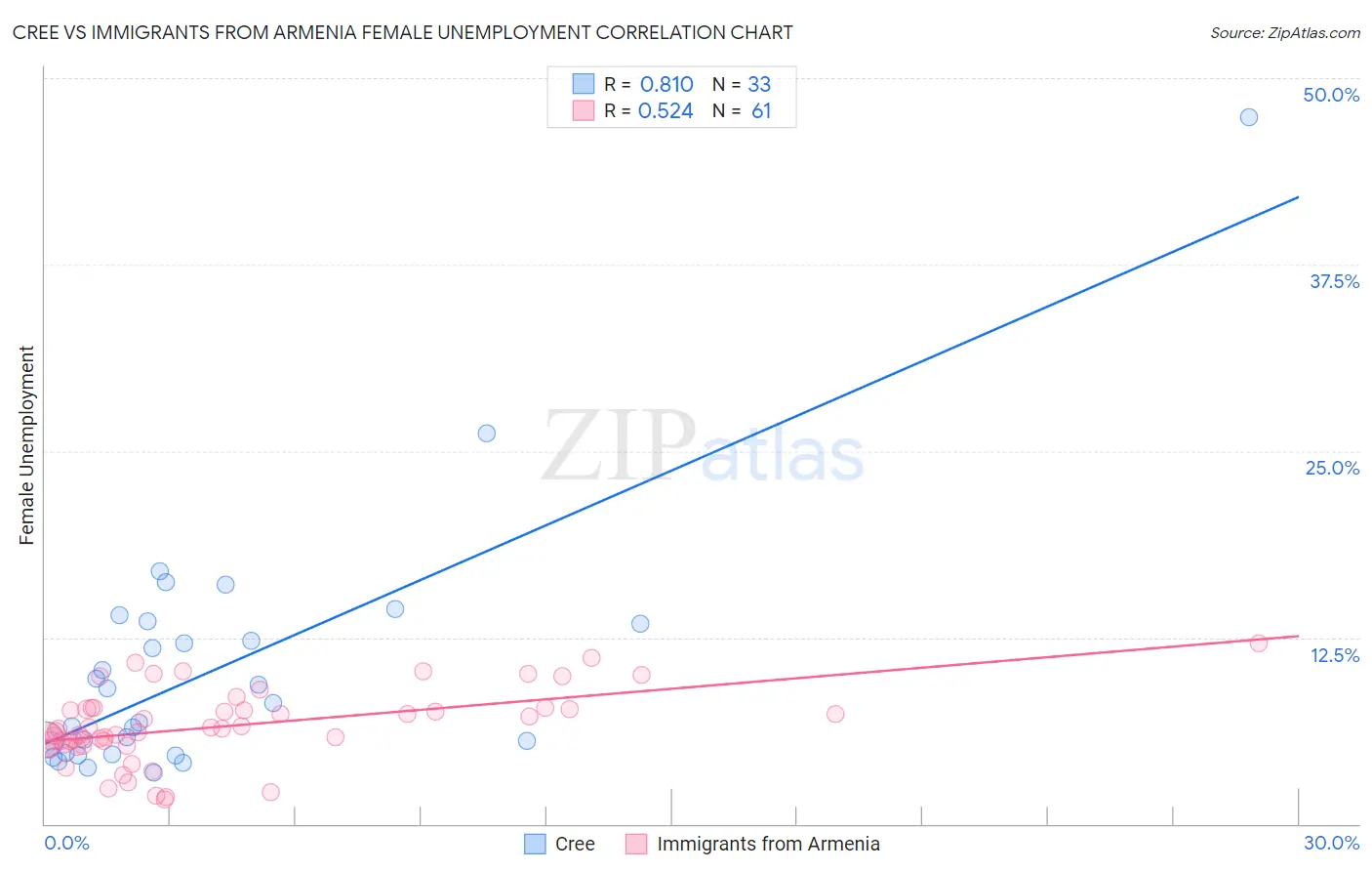 Cree vs Immigrants from Armenia Female Unemployment