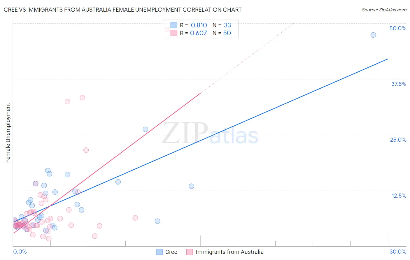 Cree vs Immigrants from Australia Female Unemployment