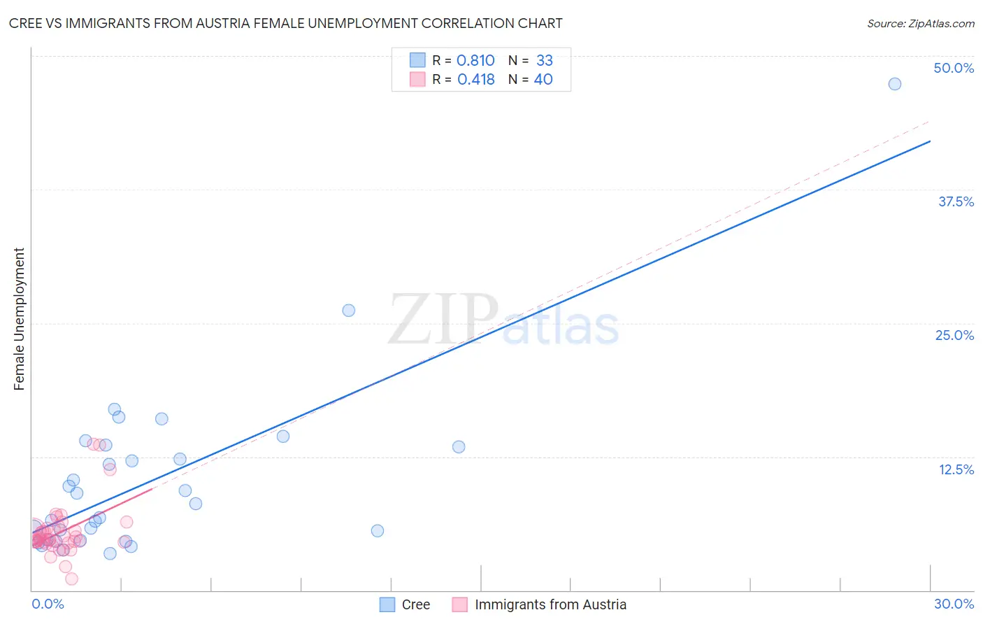 Cree vs Immigrants from Austria Female Unemployment