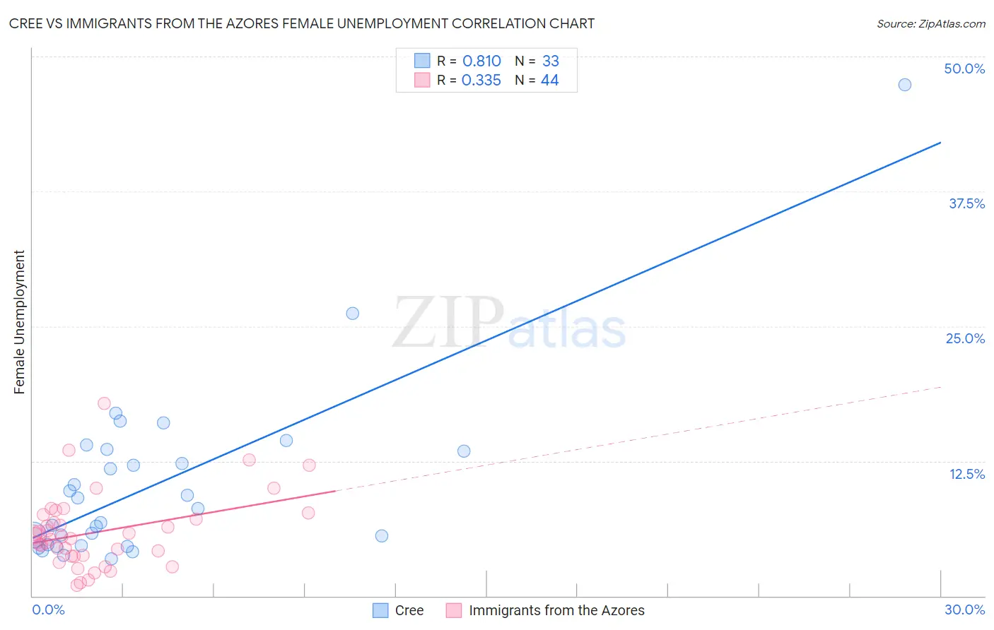 Cree vs Immigrants from the Azores Female Unemployment