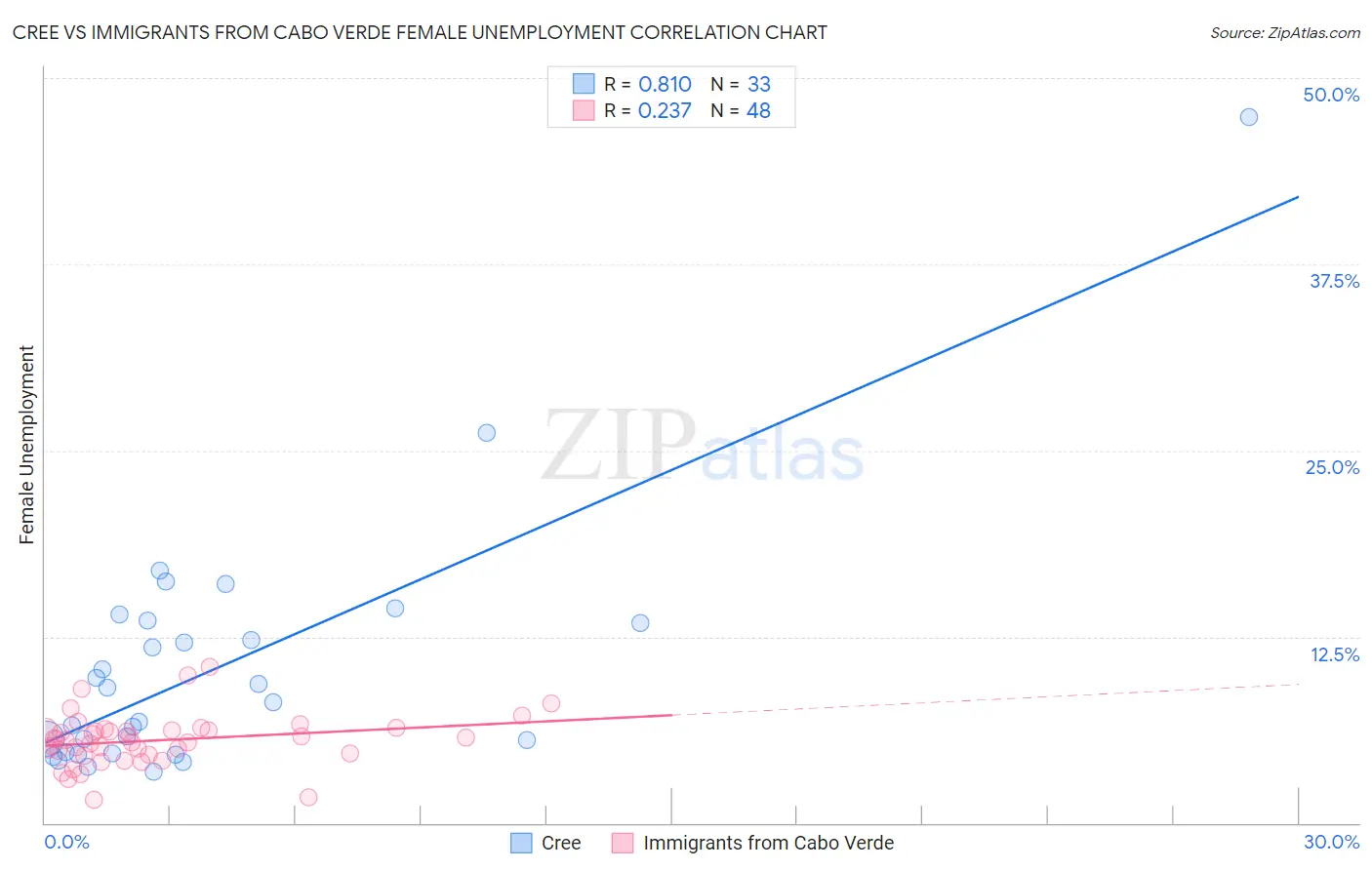 Cree vs Immigrants from Cabo Verde Female Unemployment