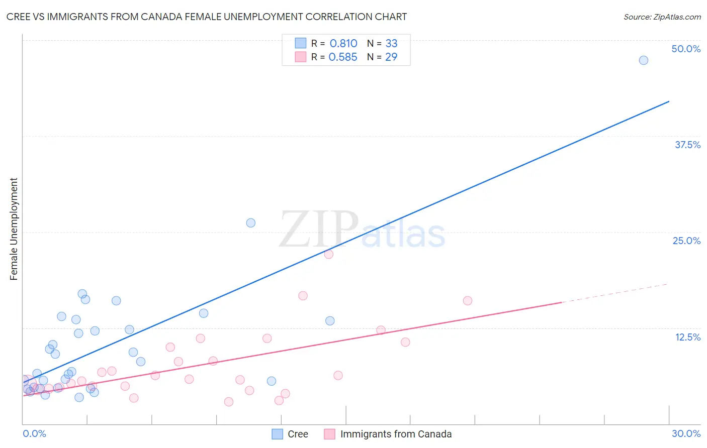 Cree vs Immigrants from Canada Female Unemployment