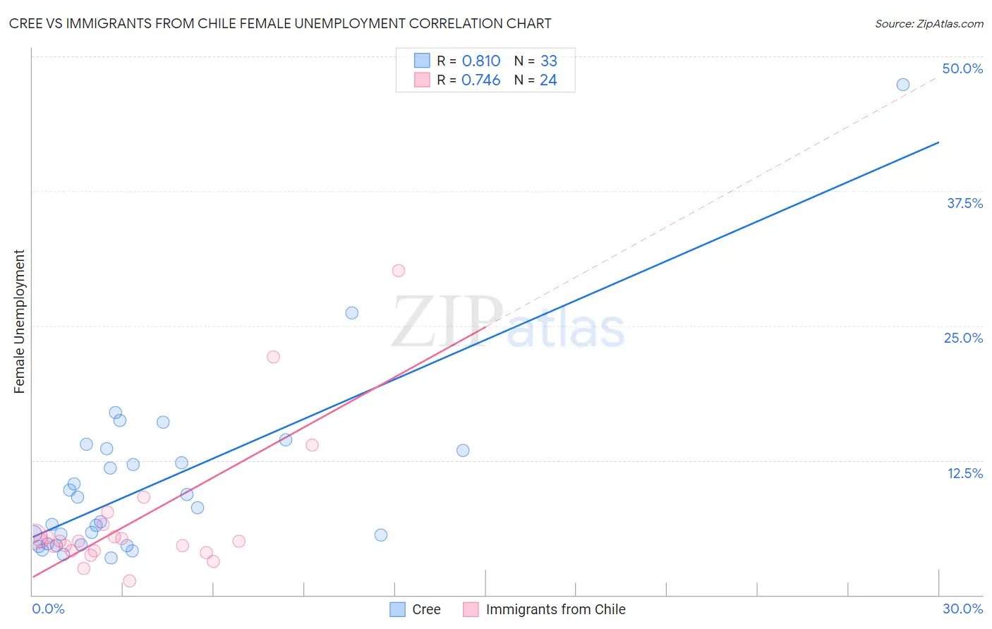 Cree vs Immigrants from Chile Female Unemployment