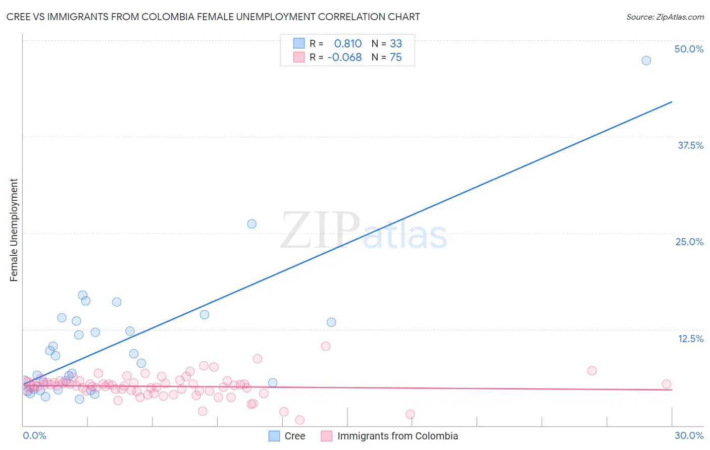 Cree vs Immigrants from Colombia Female Unemployment