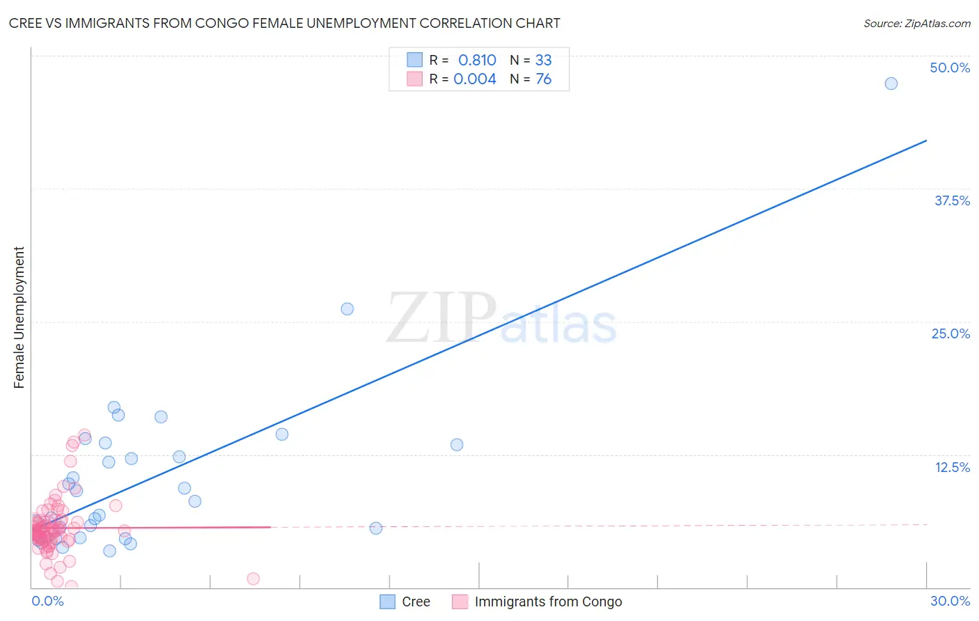 Cree vs Immigrants from Congo Female Unemployment