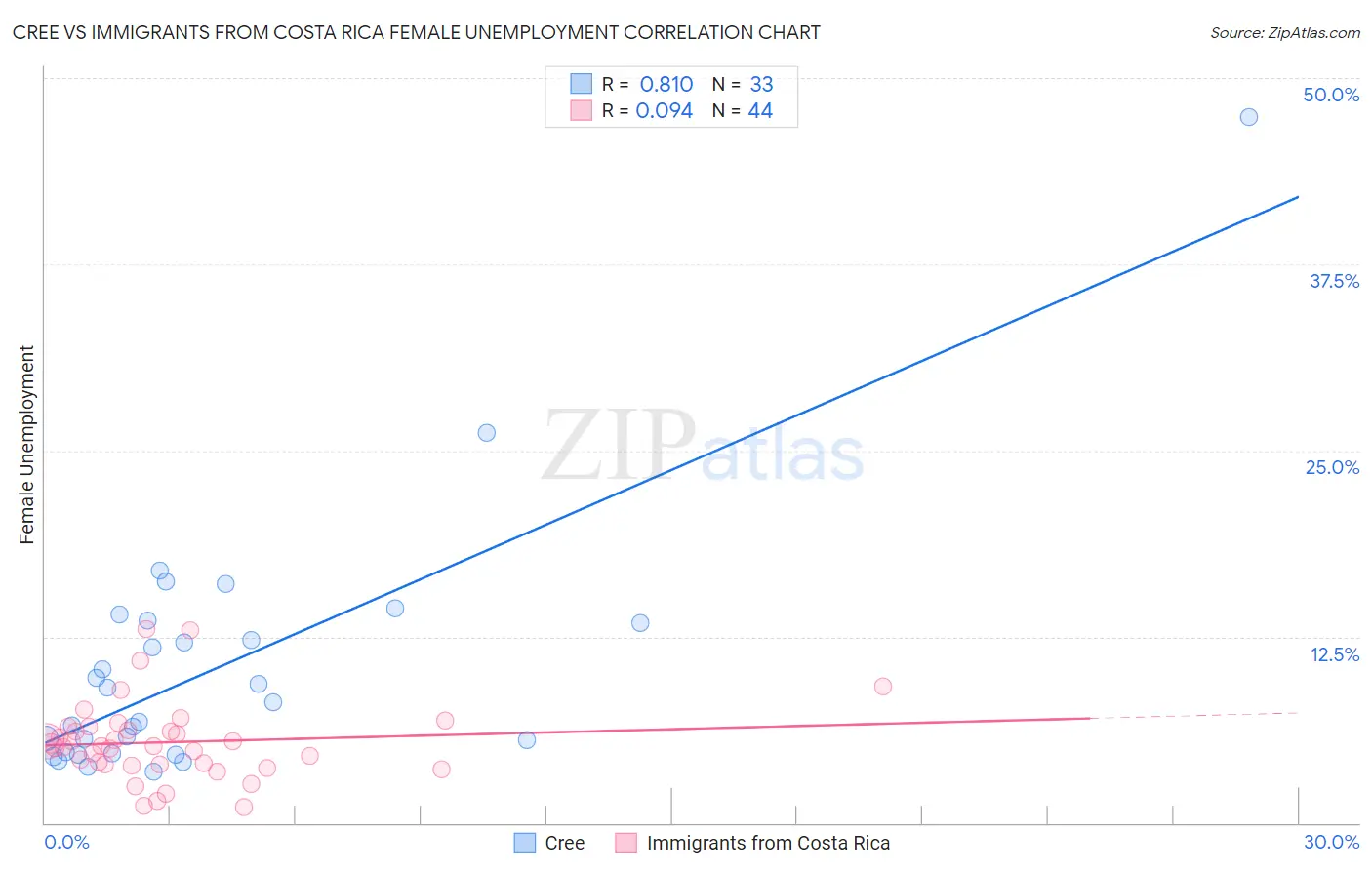 Cree vs Immigrants from Costa Rica Female Unemployment