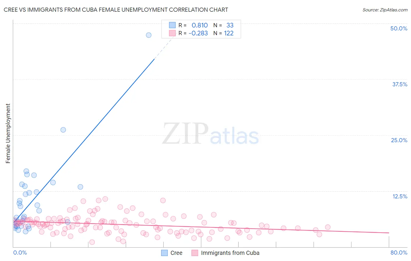 Cree vs Immigrants from Cuba Female Unemployment