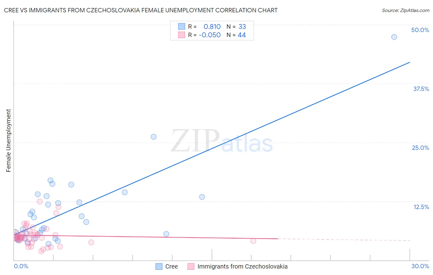 Cree vs Immigrants from Czechoslovakia Female Unemployment