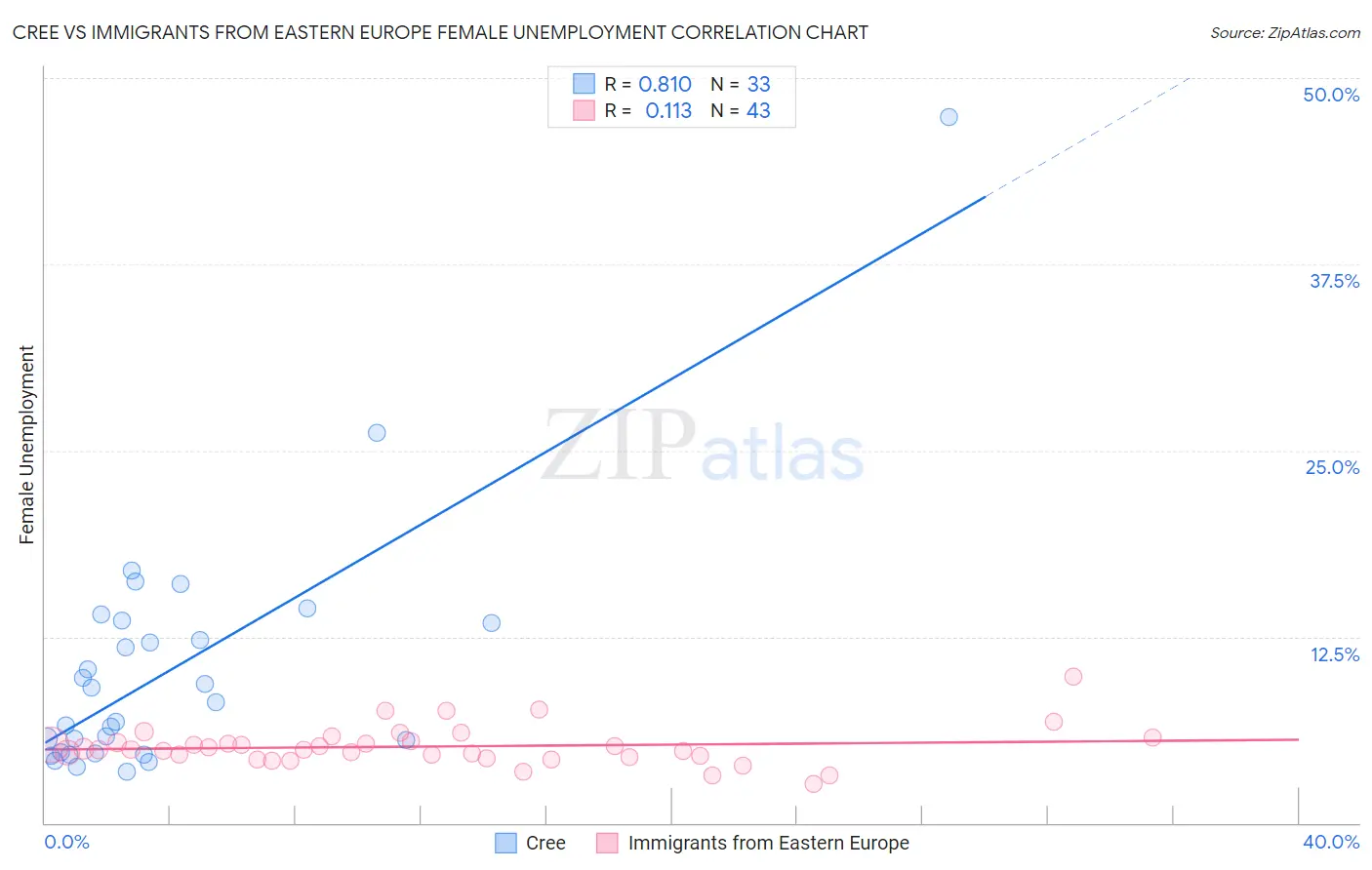 Cree vs Immigrants from Eastern Europe Female Unemployment