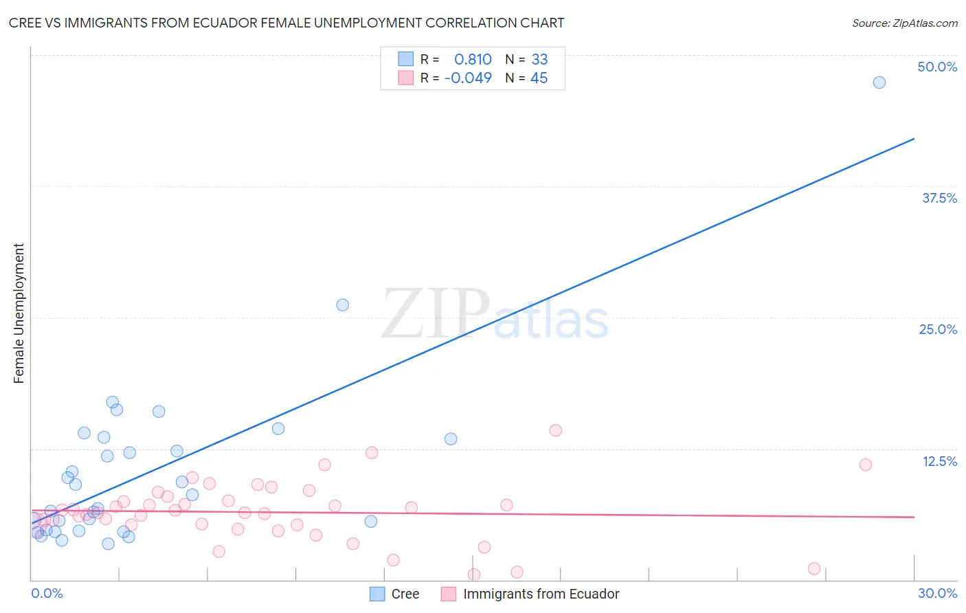 Cree vs Immigrants from Ecuador Female Unemployment