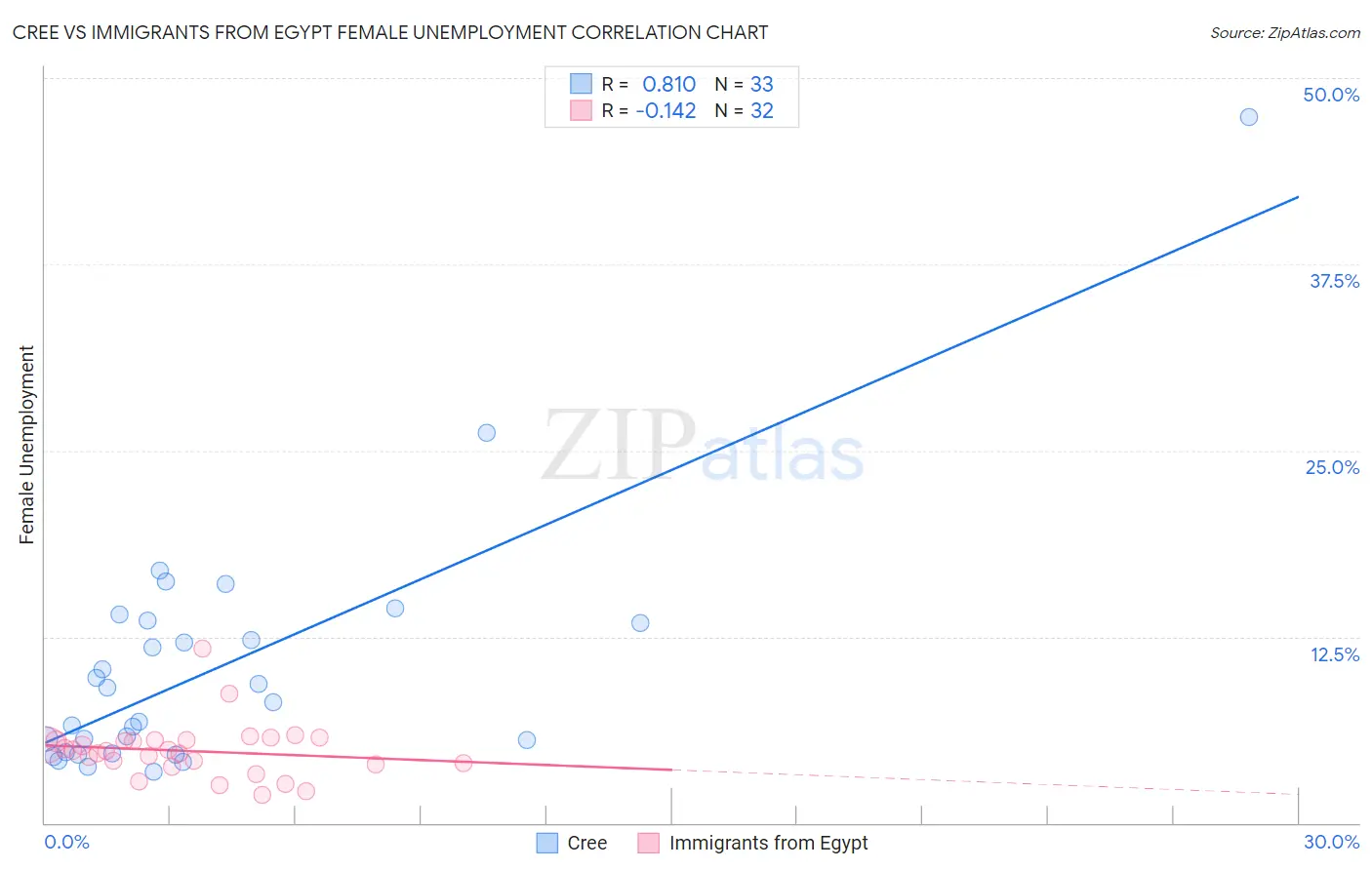 Cree vs Immigrants from Egypt Female Unemployment