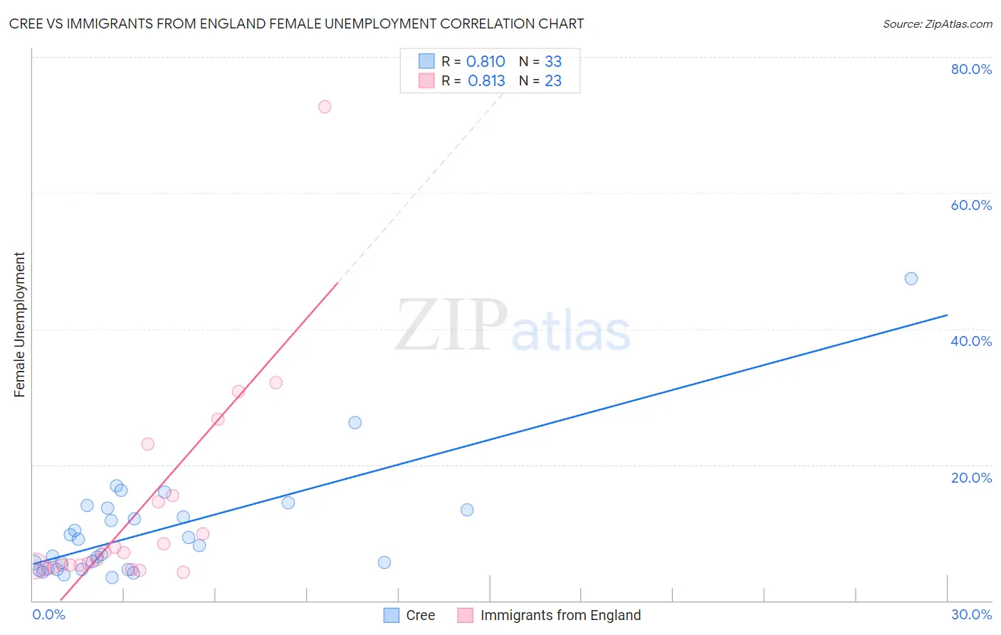 Cree vs Immigrants from England Female Unemployment