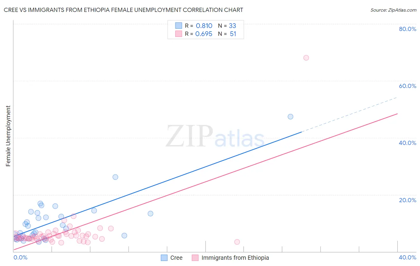 Cree vs Immigrants from Ethiopia Female Unemployment