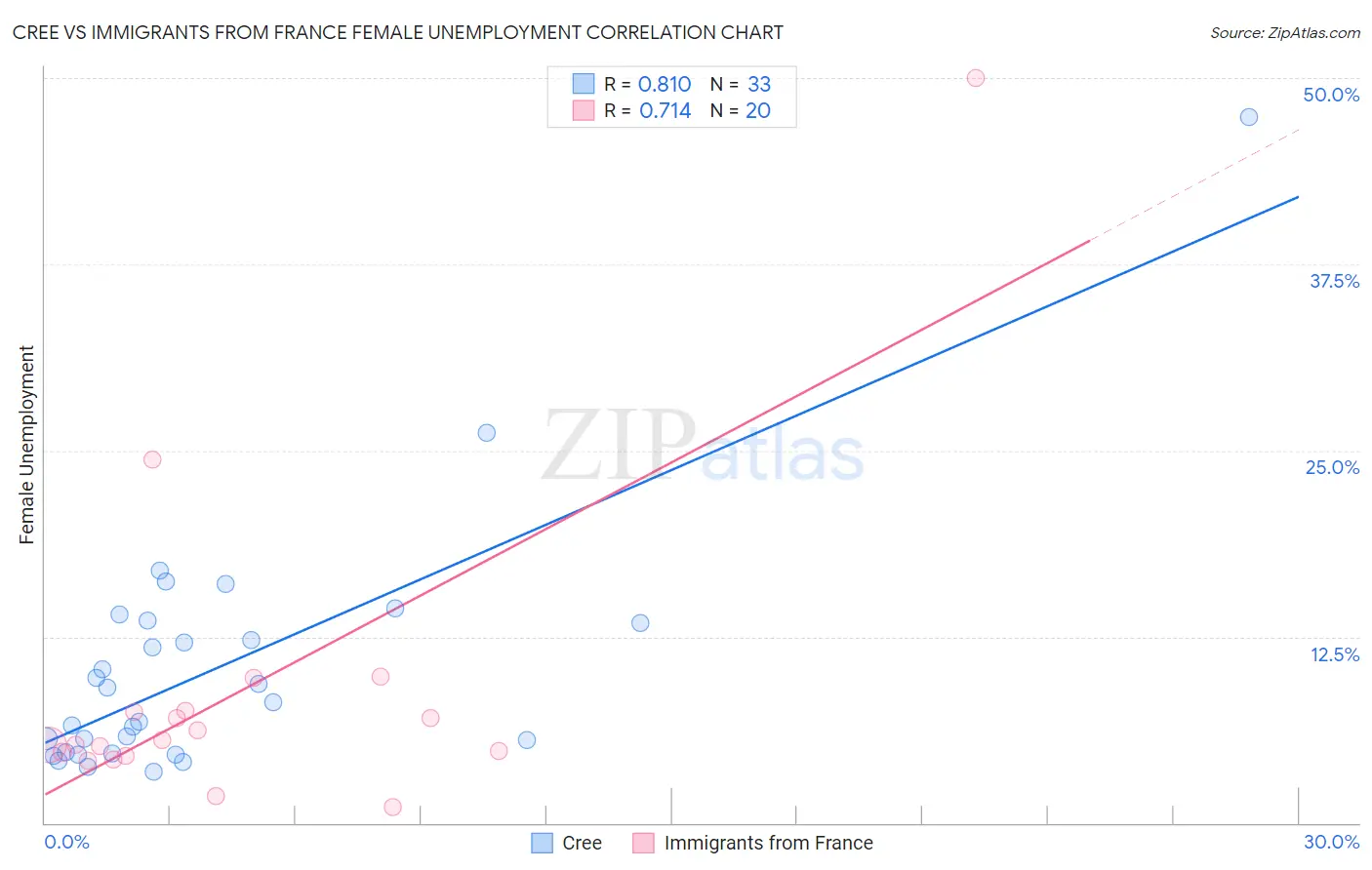 Cree vs Immigrants from France Female Unemployment