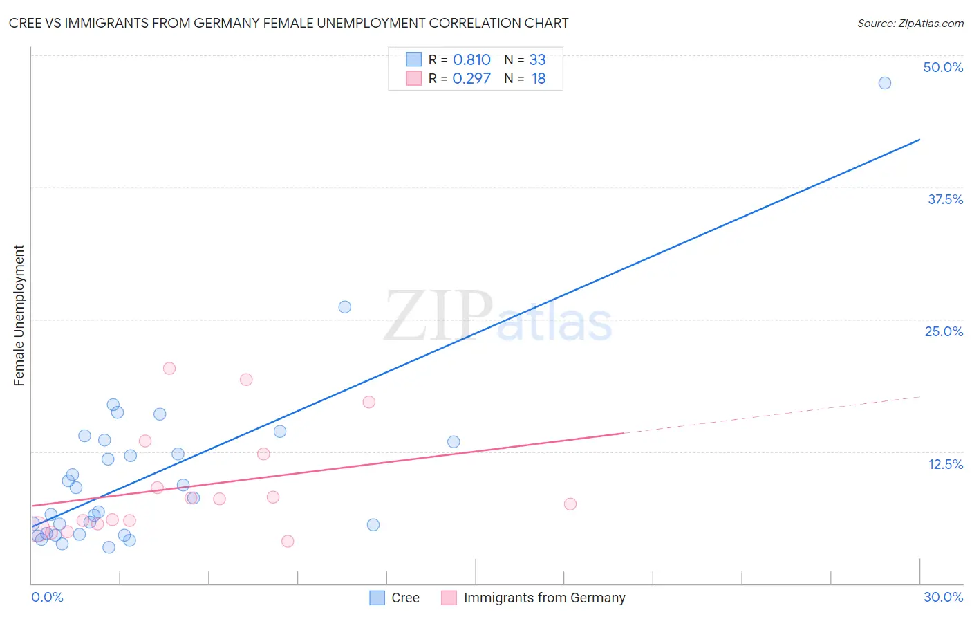 Cree vs Immigrants from Germany Female Unemployment
