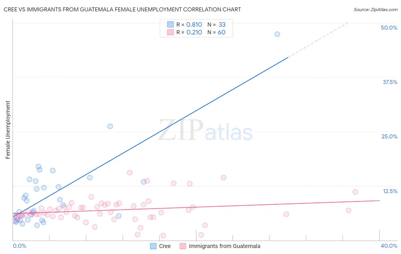 Cree vs Immigrants from Guatemala Female Unemployment