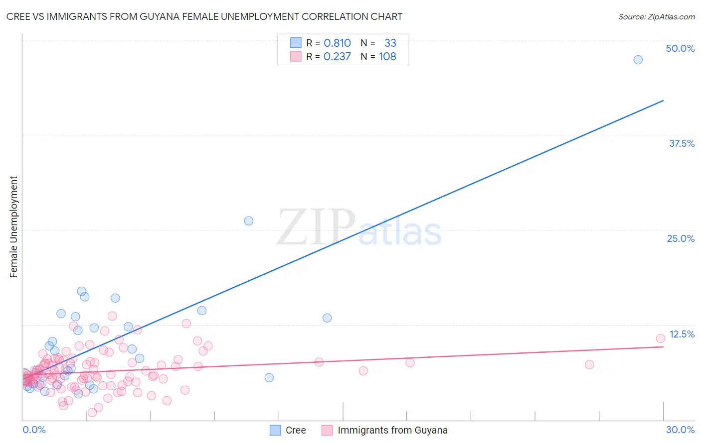 Cree vs Immigrants from Guyana Female Unemployment