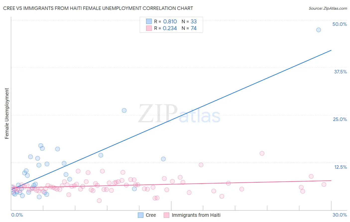 Cree vs Immigrants from Haiti Female Unemployment