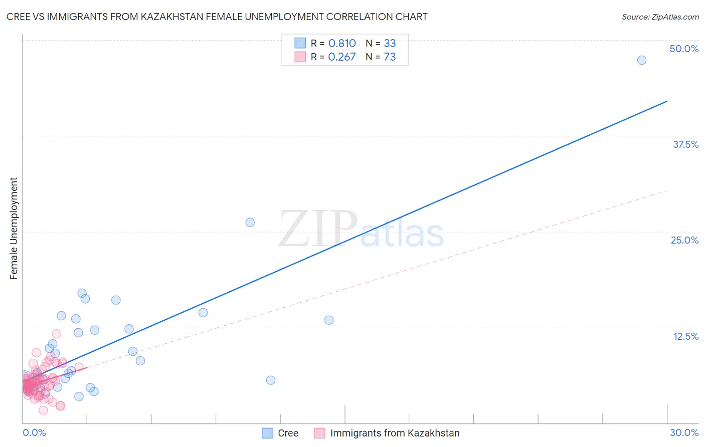 Cree vs Immigrants from Kazakhstan Female Unemployment