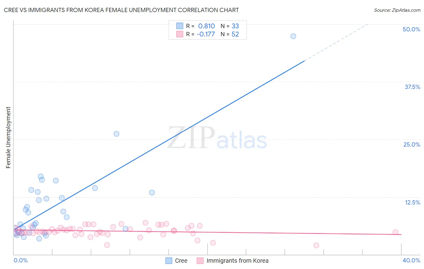 Cree vs Immigrants from Korea Female Unemployment
