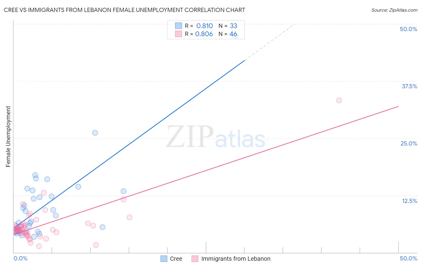 Cree vs Immigrants from Lebanon Female Unemployment
