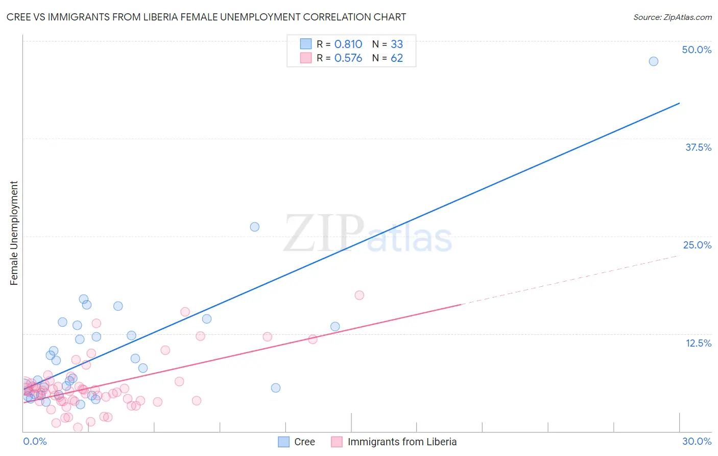 Cree vs Immigrants from Liberia Female Unemployment