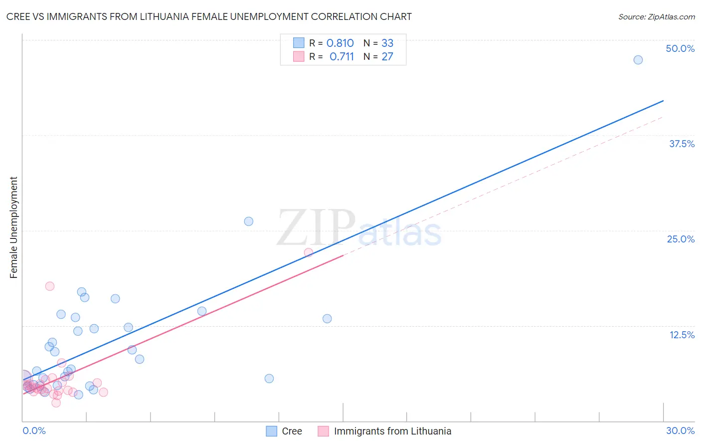 Cree vs Immigrants from Lithuania Female Unemployment