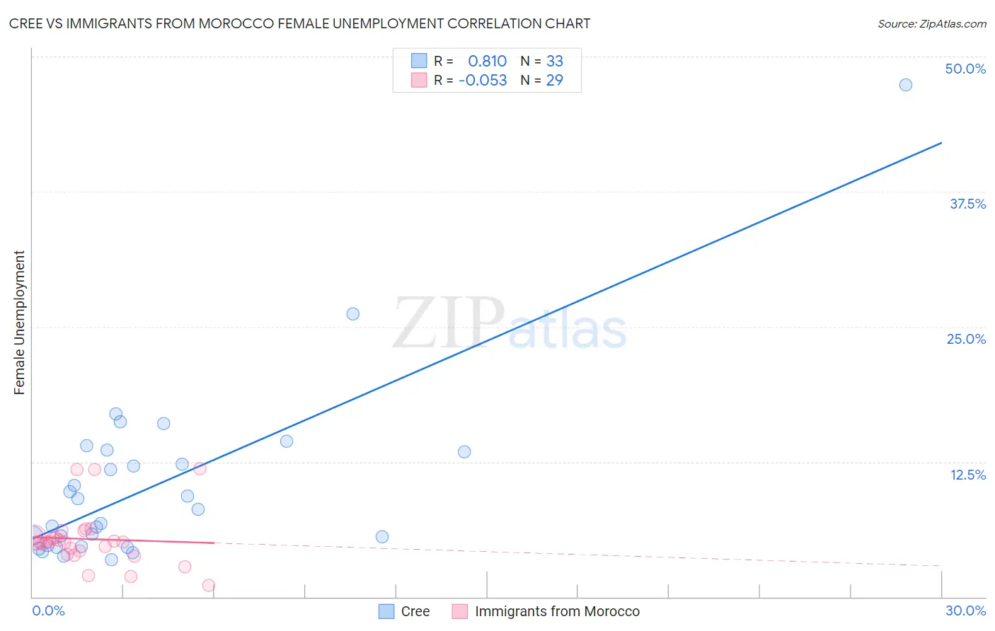 Cree vs Immigrants from Morocco Female Unemployment