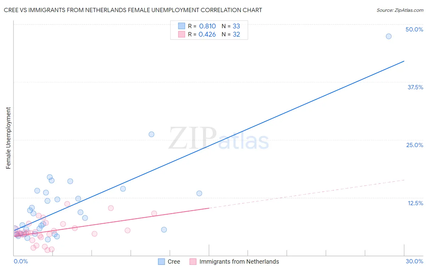 Cree vs Immigrants from Netherlands Female Unemployment