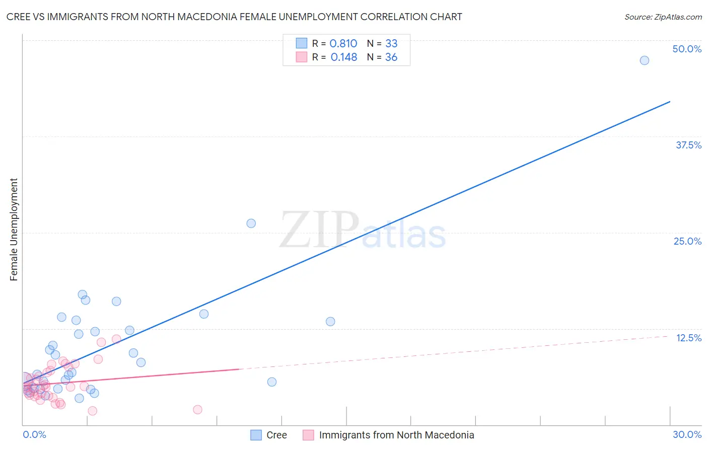 Cree vs Immigrants from North Macedonia Female Unemployment