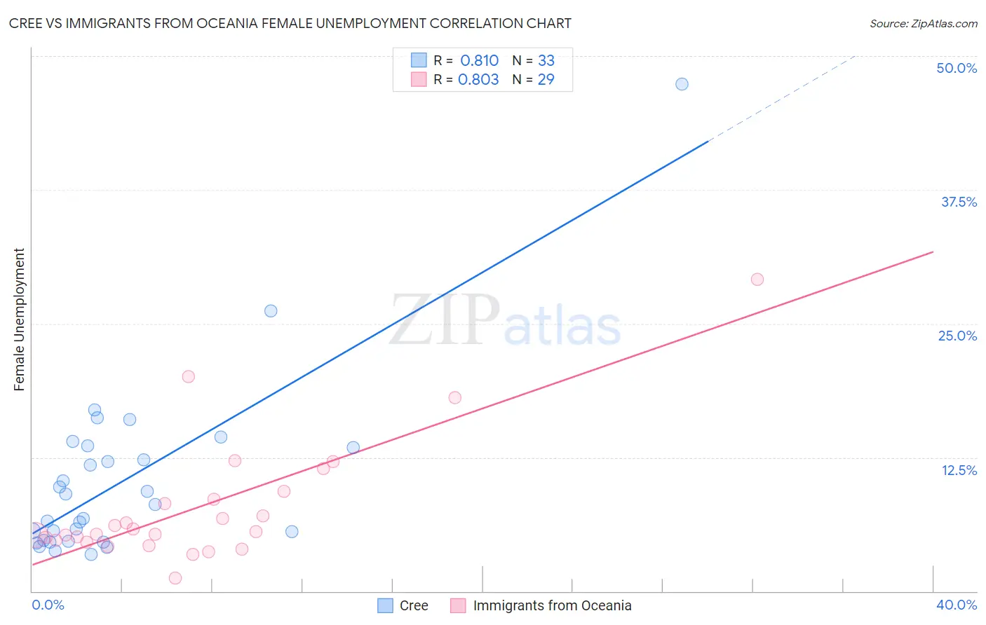 Cree vs Immigrants from Oceania Female Unemployment