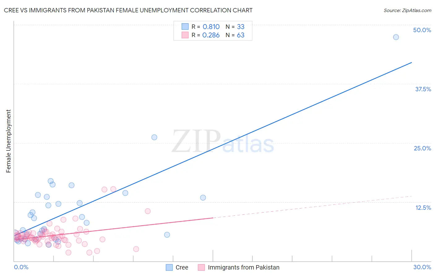 Cree vs Immigrants from Pakistan Female Unemployment