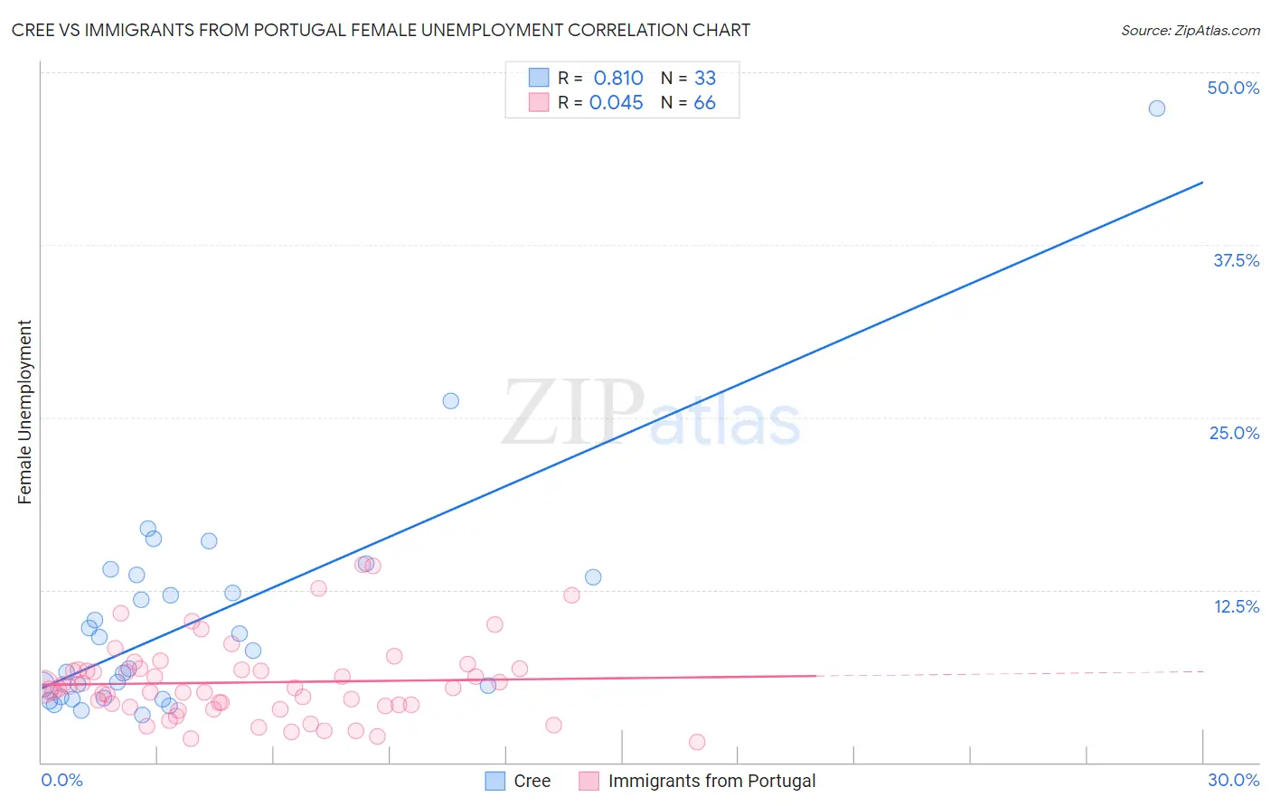 Cree vs Immigrants from Portugal Female Unemployment