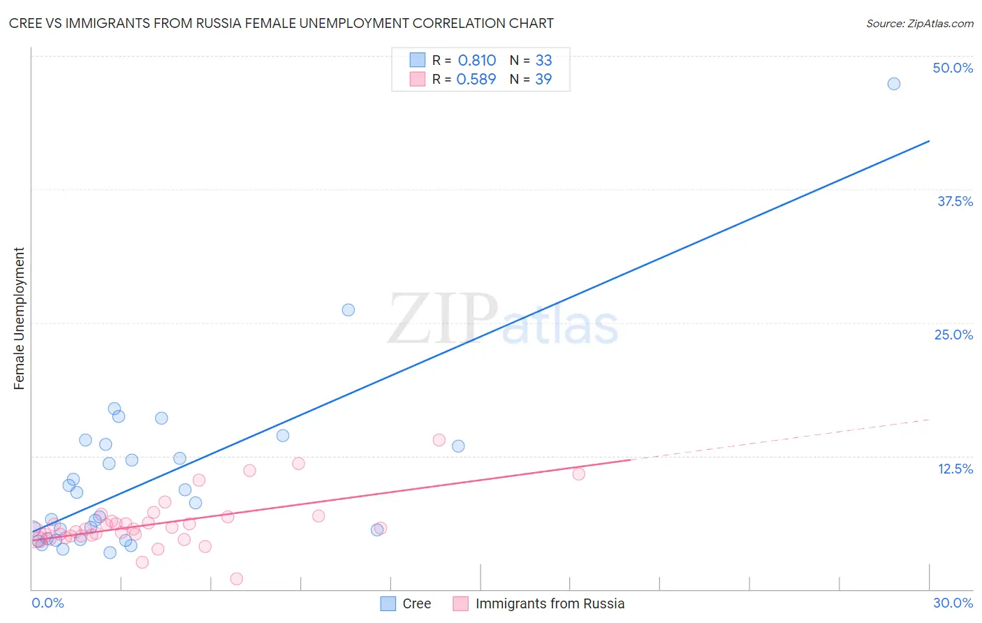 Cree vs Immigrants from Russia Female Unemployment