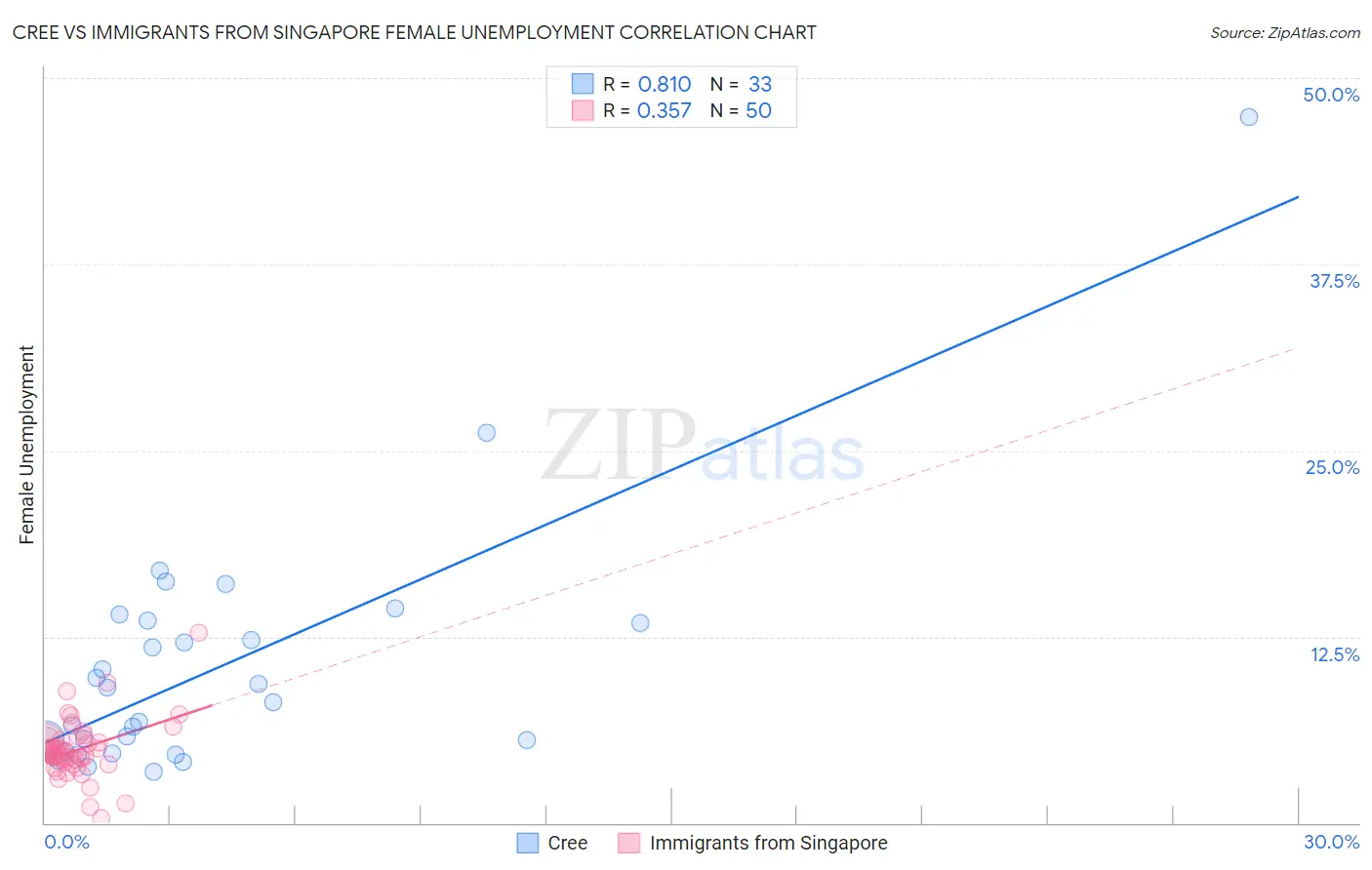 Cree vs Immigrants from Singapore Female Unemployment