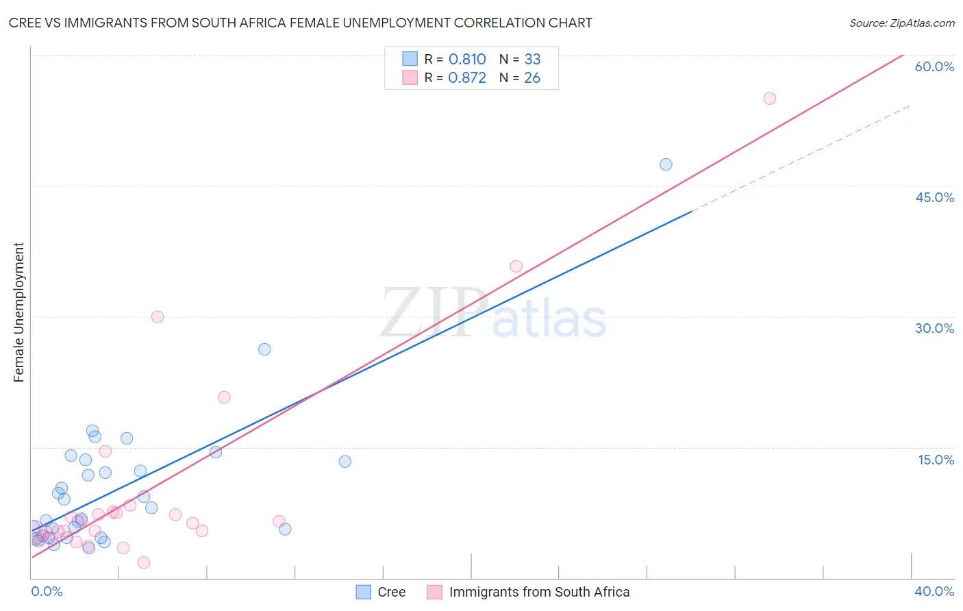Cree vs Immigrants from South Africa Female Unemployment