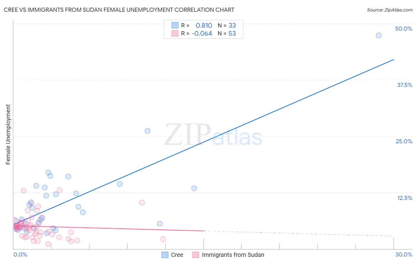Cree vs Immigrants from Sudan Female Unemployment