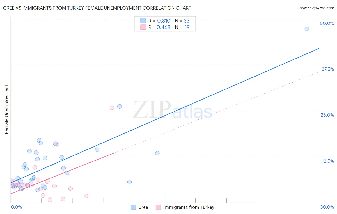 Cree vs Immigrants from Turkey Female Unemployment