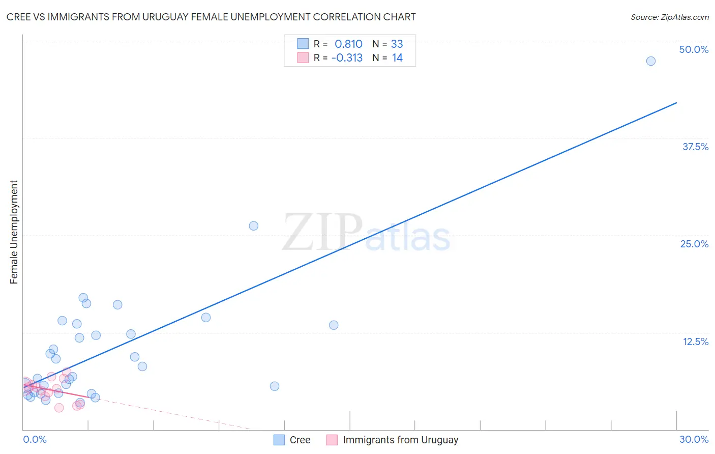 Cree vs Immigrants from Uruguay Female Unemployment