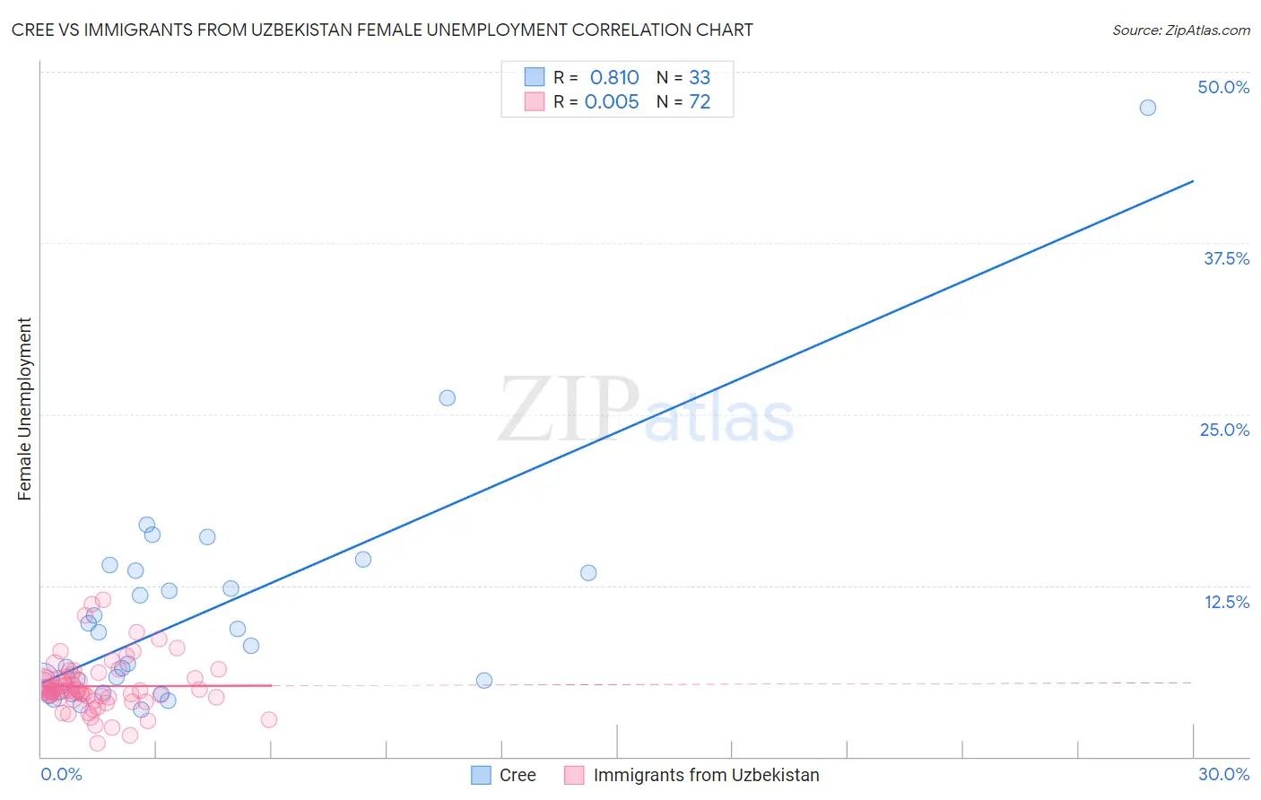 Cree vs Immigrants from Uzbekistan Female Unemployment