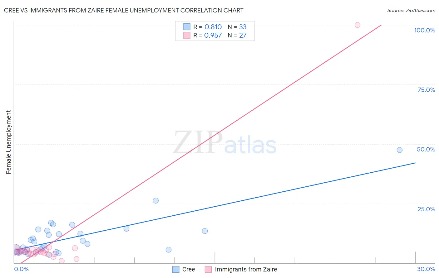 Cree vs Immigrants from Zaire Female Unemployment