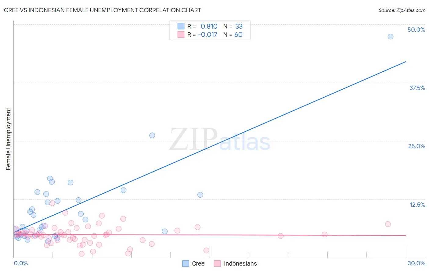 Cree vs Indonesian Female Unemployment