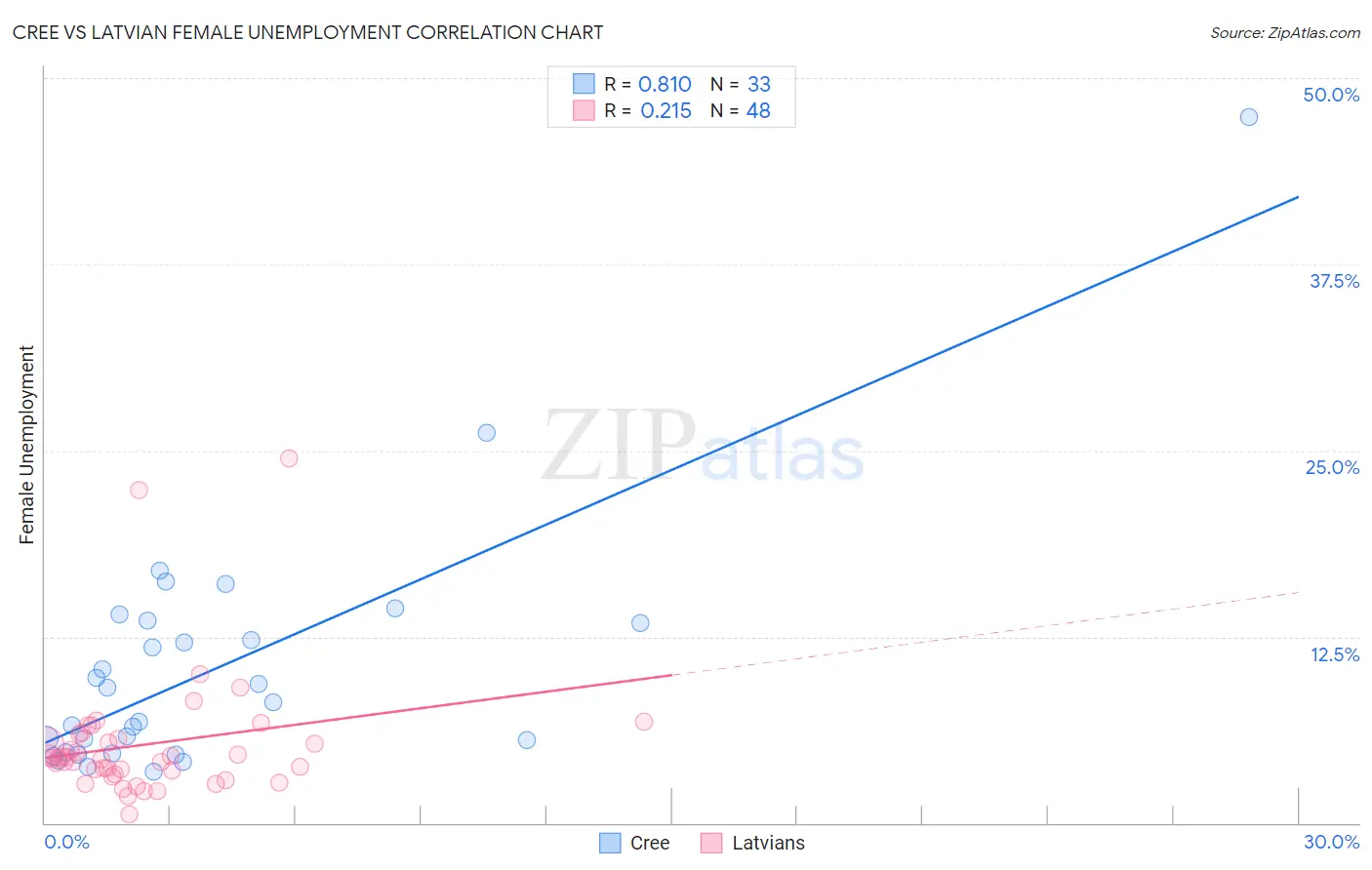 Cree vs Latvian Female Unemployment