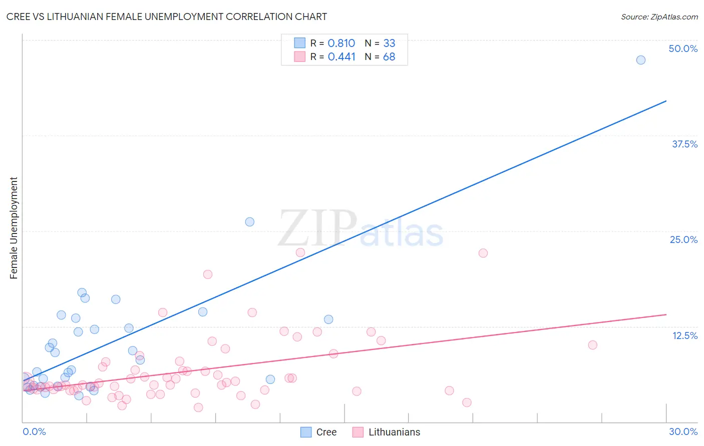 Cree vs Lithuanian Female Unemployment