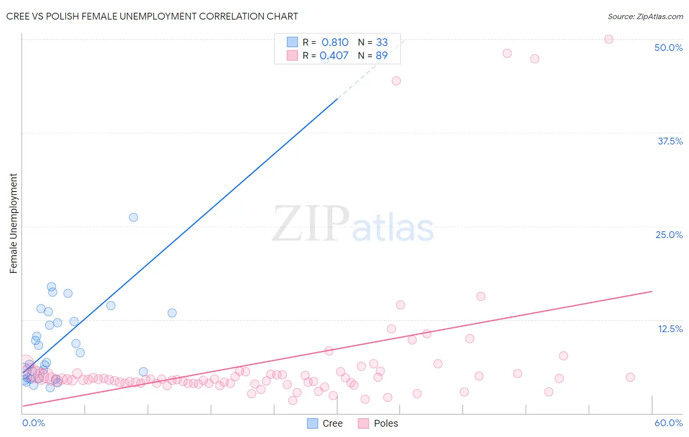 Cree vs Polish Female Unemployment
