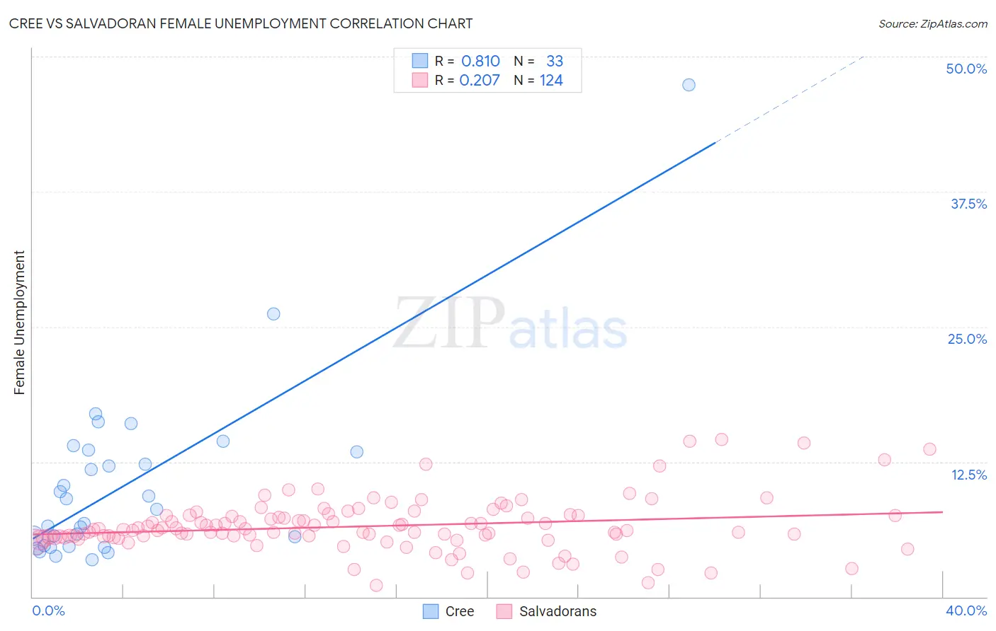 Cree vs Salvadoran Female Unemployment