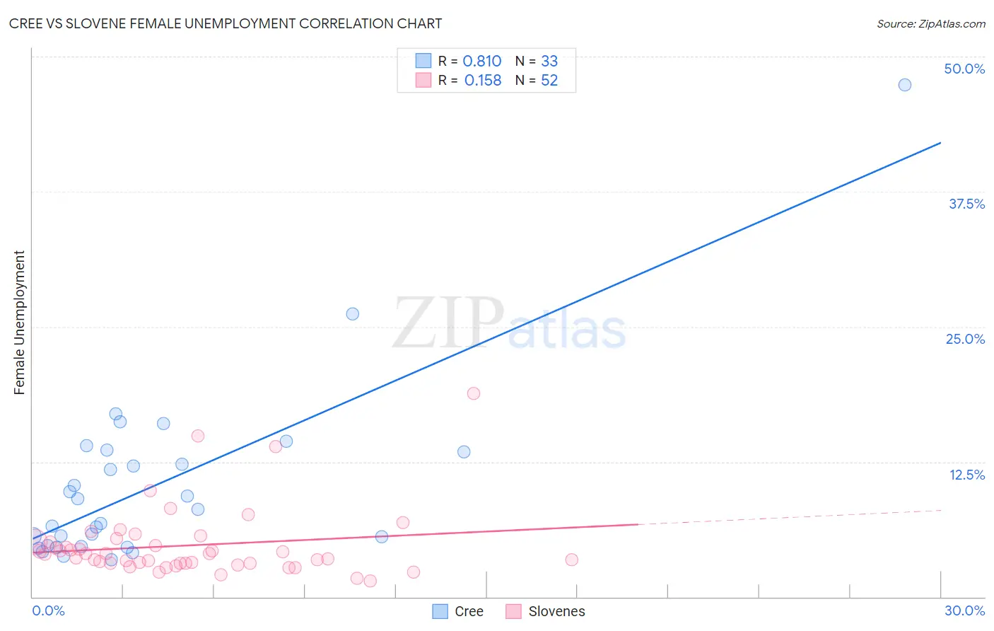 Cree vs Slovene Female Unemployment