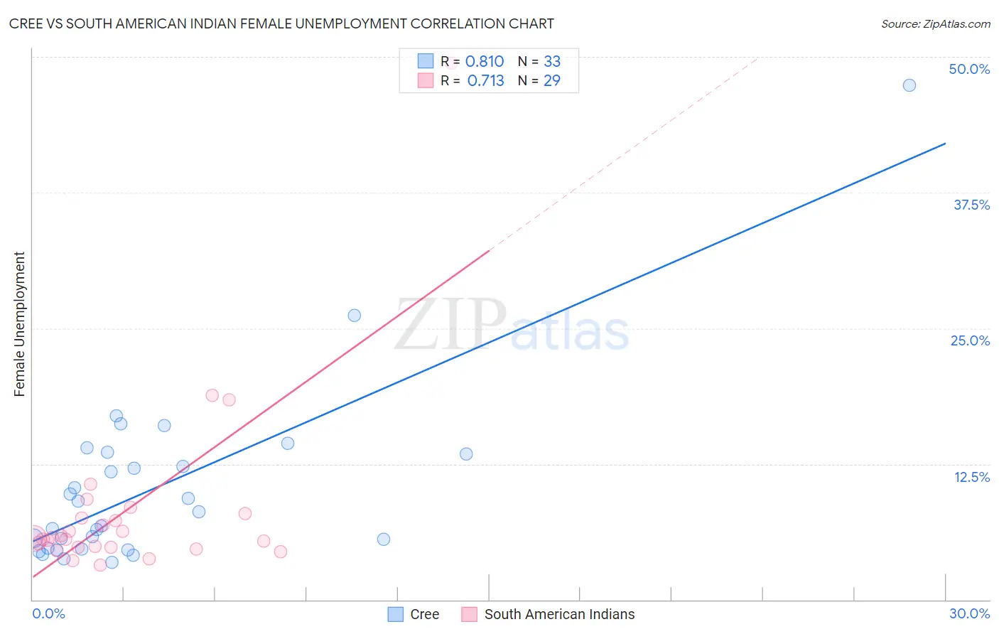 Cree vs South American Indian Female Unemployment