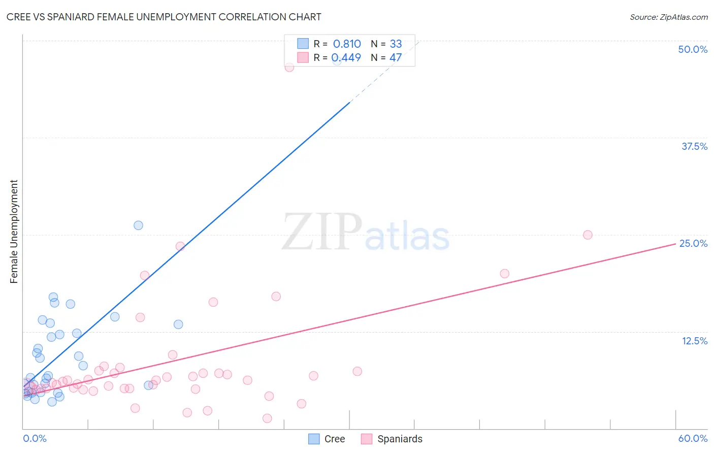 Cree vs Spaniard Female Unemployment