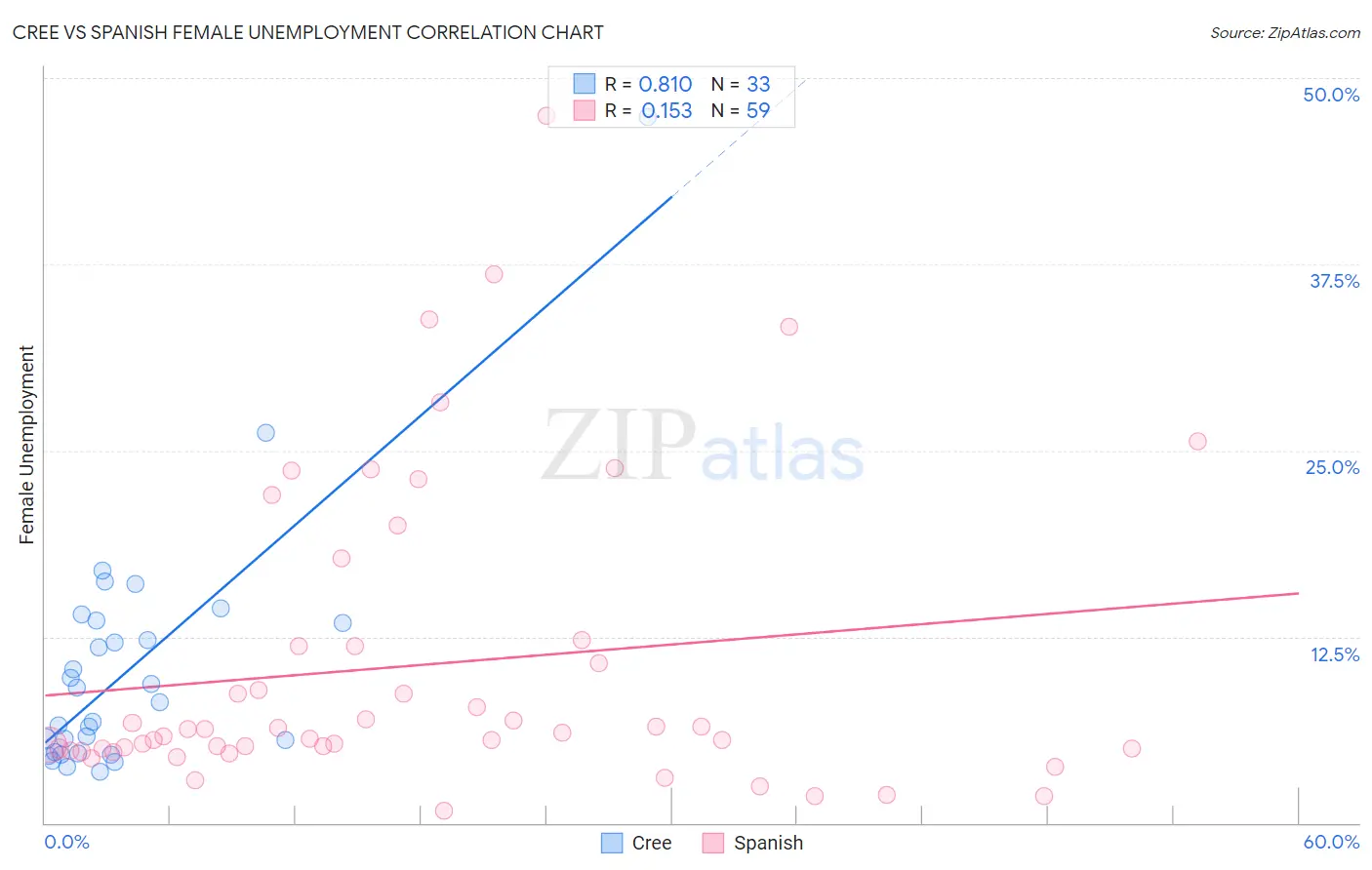 Cree vs Spanish Female Unemployment